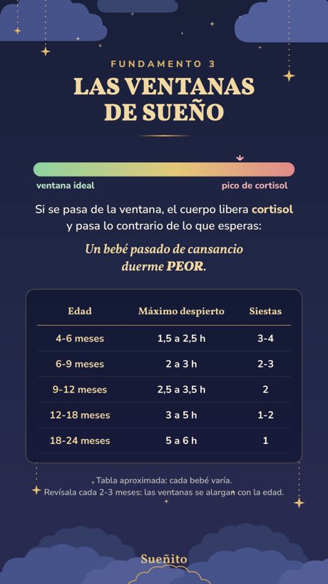Página de la guía: tabla de ventanas de sueño por edad
